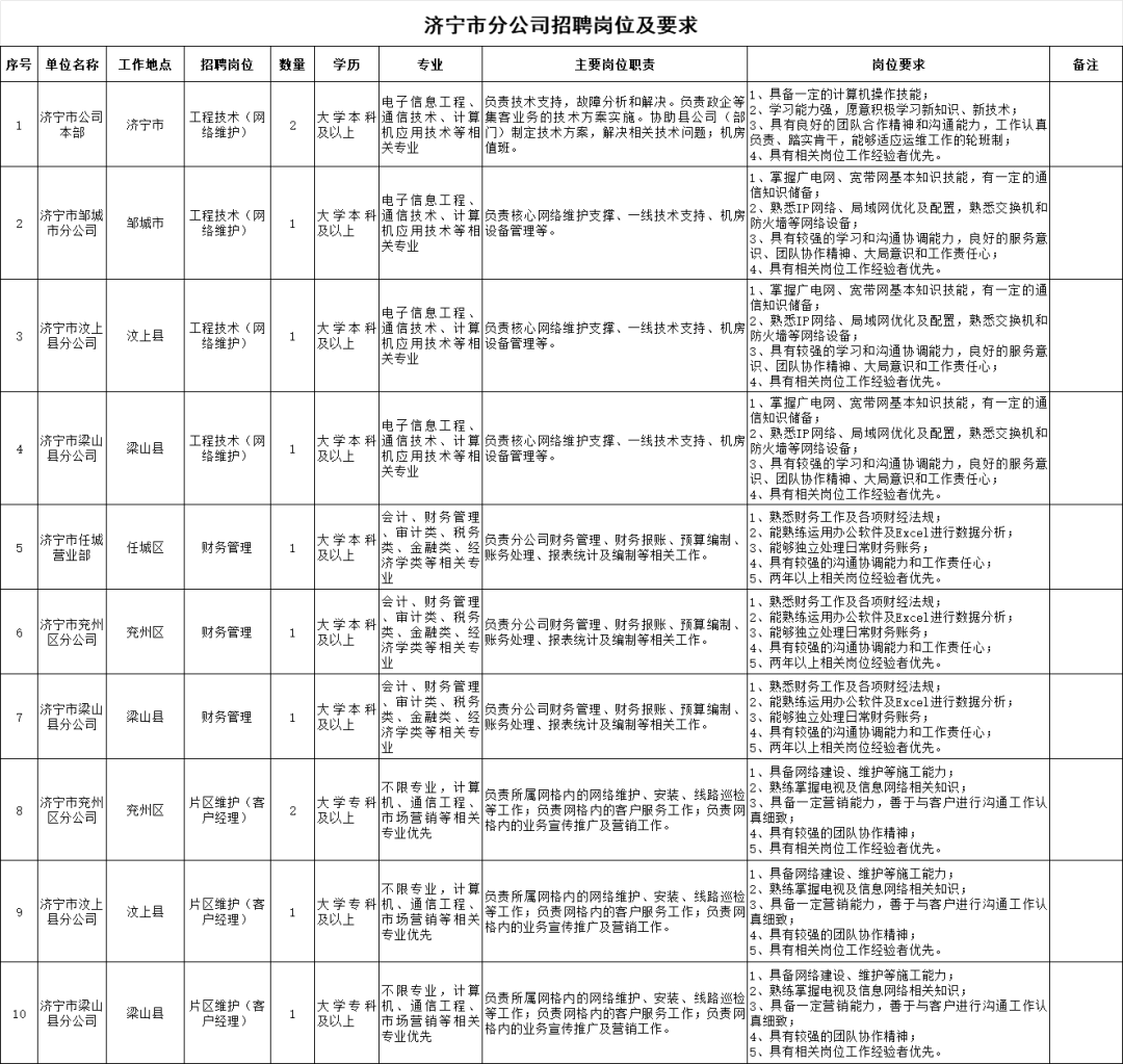 中国广电山东网络有限公司济宁公司2025招聘(梁山有岗）